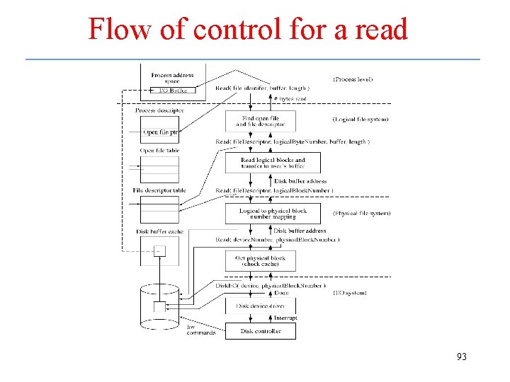 Flow of control for a read 93 