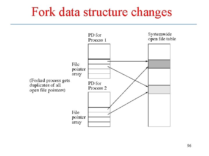 Fork data structure changes 96 