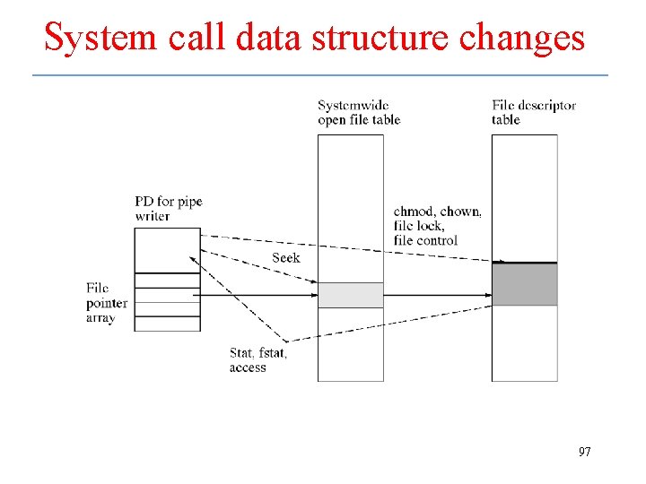 System call data structure changes 97 