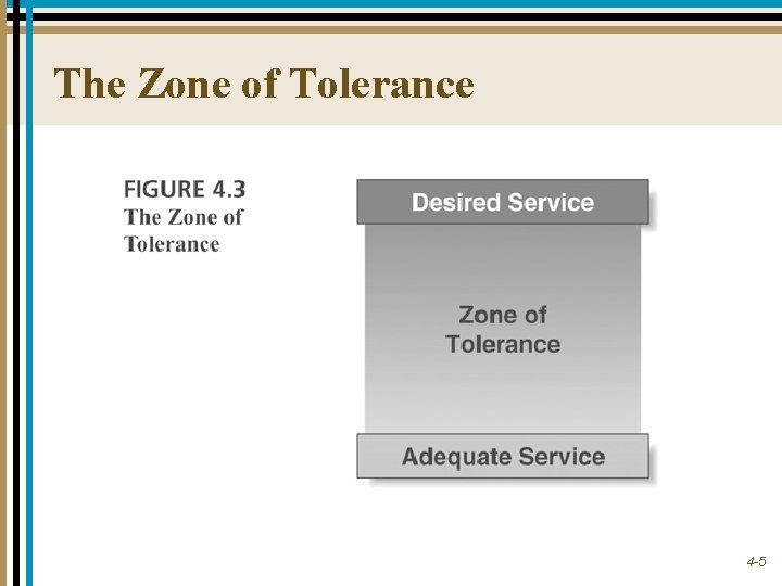 The Zone of Tolerance 4 -5 