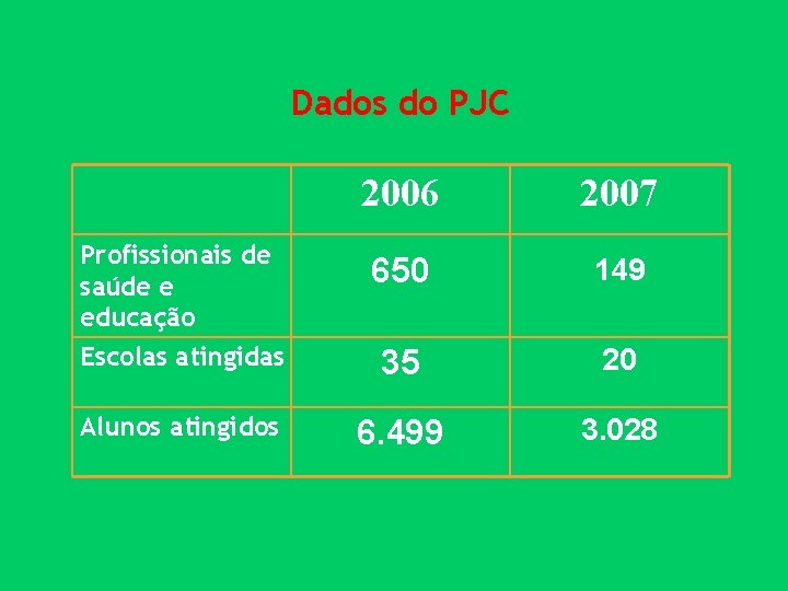Dados do PJC 2006 2007 Profissionais de saúde e educação 650 149 Escolas atingidas