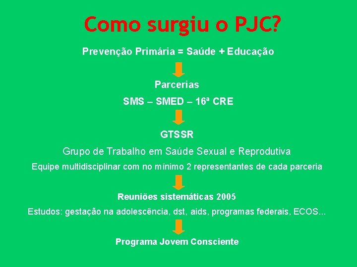 Como surgiu o PJC? Prevenção Primária = Saúde + Educação Parcerias SMS – SMED