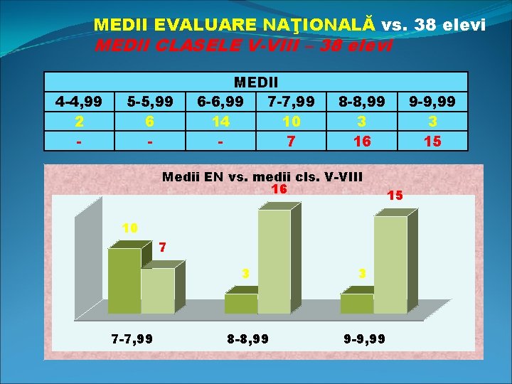 MEDII EVALUARE NAŢIONALĂ vs. 38 elevi MEDII CLASELE V-VIII – 38 elevi 4 -4,