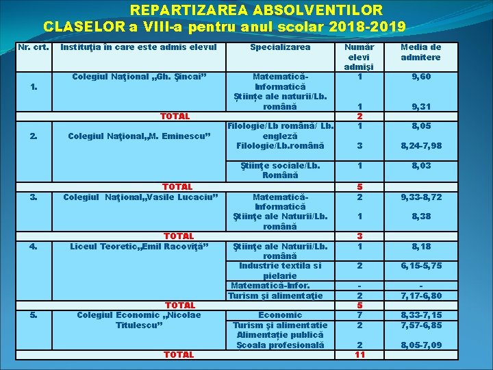 REPARTIZAREA ABSOLVENTILOR CLASELOR a VIII-a pentru anul scolar 2018 -2019 Nr. crt. 1. Instituţia