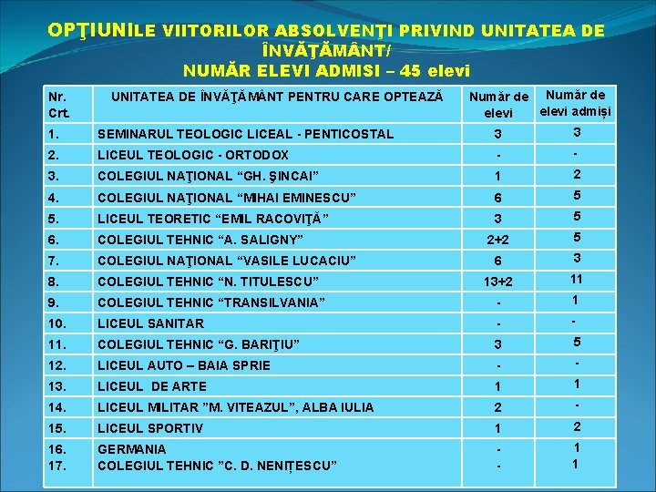 OPŢIUNILE VIITORILOR ABSOLVENŢI PRIVIND UNITATEA DE ÎNVĂŢĂM NT/ NUMĂR ELEVI ADMISI – 45 elevi