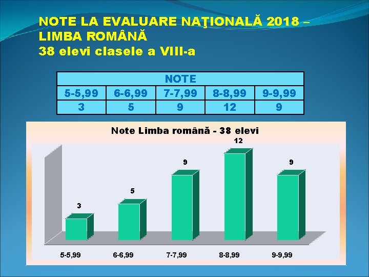 NOTE LA EVALUARE NAŢIONALĂ 2018 – LIMBA ROM NĂ 38 elevi clasele a VIII-a