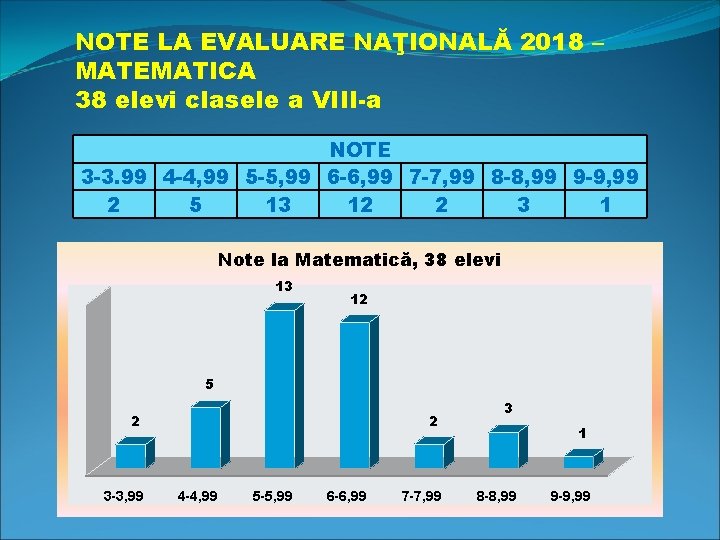 NOTE LA EVALUARE NAŢIONALĂ 2018 – MATEMATICA 38 elevi clasele a VIII-a NOTE 3