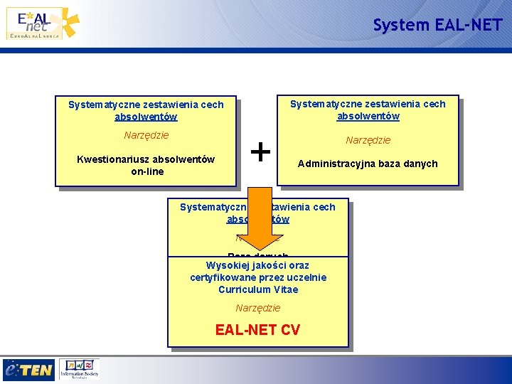 System EAL-NET Systematyczne zestawienia cech absolwentów Narzędzie Kwestionariusz absolwentów on-line + Narzędzie Administracyjna baza