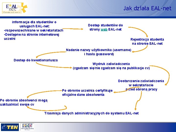 Jak działa EAL-net informacje dla studentów o usługach EAL-net: • rozpowszechniane w sekretariatach •