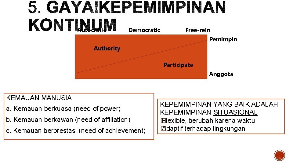 Autocratic Democratic Free-rein Pemimpin Authority Participate Anggota KEMAUAN MANUSIA a. Kemauan berkuasa (need of