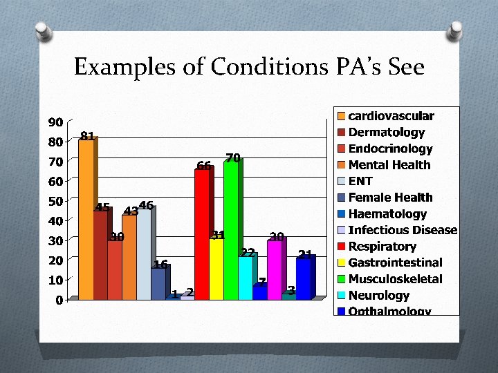 Examples of Conditions PA’s See 
