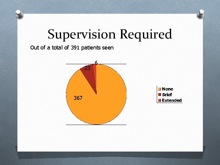 Supervision Required Out of a total of 391 patients seen 23 367 6 