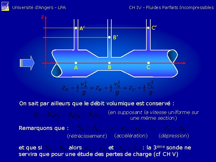 CH IV - Fluides Parfaits Incompressibles Université d’Angers - LPA z C’ A’ B’