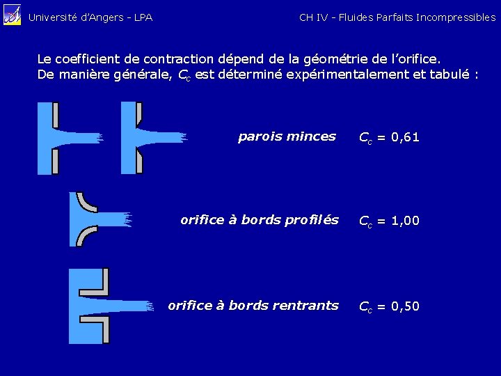 Université d’Angers - LPA CH IV - Fluides Parfaits Incompressibles Le coefficient de contraction