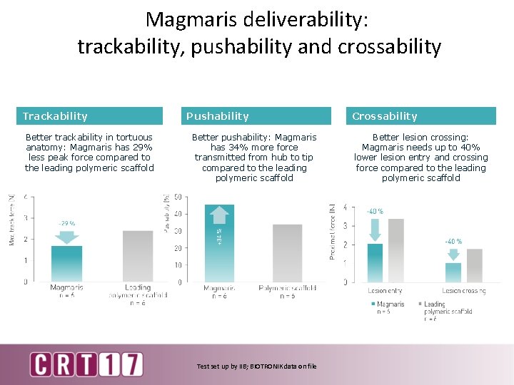 Magmaris deliverability: trackability, pushability and crossability Trackability Better trackability in tortuous anatomy: Magmaris has