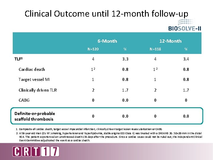 Clinical Outcome until 12 -month follow-up 6 -Month 12 -Month N=120 % N=118 %