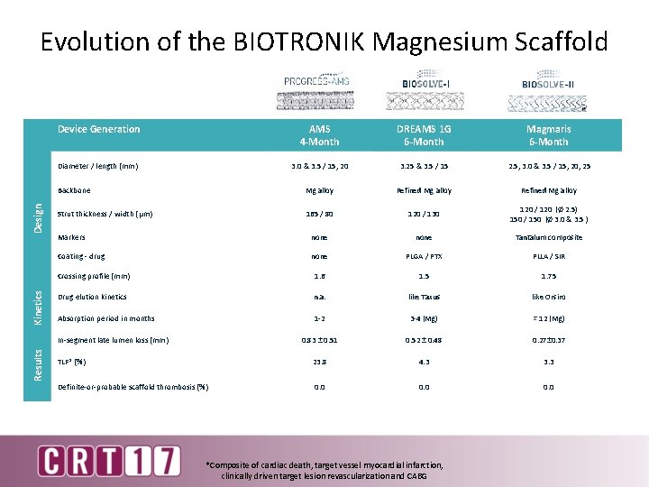 Evolution of the BIOTRONIK Magnesium Scaffold Device Generation AMS 4 -Month DREAMS 1 G