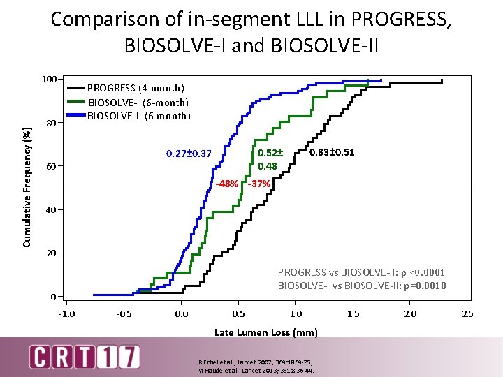 Comparison of in-segment LLL in PROGRESS, BIOSOLVE-I and BIOSOLVE-II Cumulative Frequency (%) 100 PROGRESS