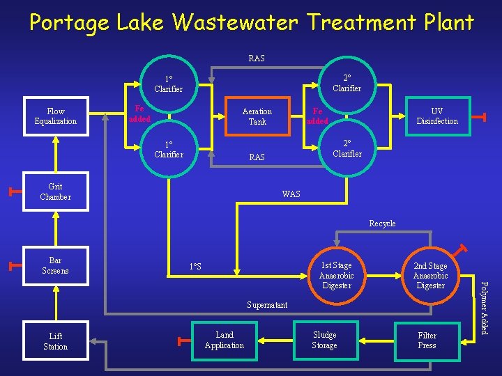 Portage Lake Wastewater Treatment Plant RAS 2° Clarifier 1° Clarifier Flow Equalization Fe added