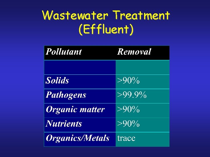 Wastewater Treatment (Effluent) 