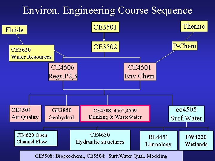 Environ. Engineering Course Sequence Thermo CE 3501 Fluids CE 4506 Regs, P 2, 3