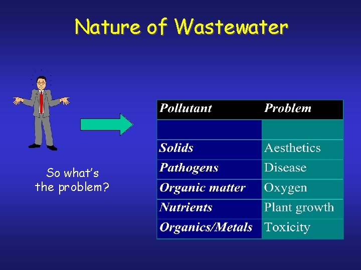 Nature of Wastewater So what’s the problem? 