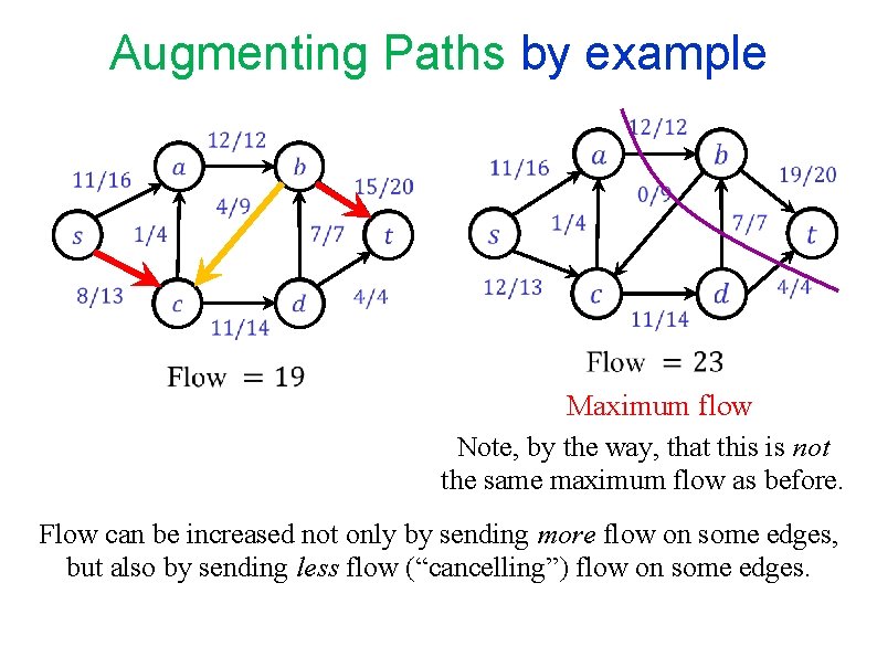 Augmenting Paths by example Maximum flow Note, by the way, that this is not Augmenting Paths by example Maximum flow Note, by the way, that this is not