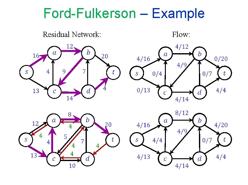 Ford-Fulkerson – Example Flow: Residual Network: Ford-Fulkerson – Example Flow: Residual Network: