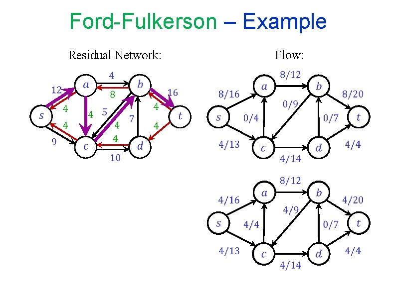 Ford-Fulkerson – Example Flow: Residual Network: Ford-Fulkerson – Example Flow: Residual Network: