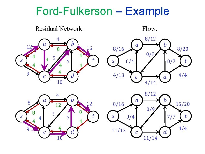 Ford-Fulkerson – Example Flow: Residual Network: Ford-Fulkerson – Example Flow: Residual Network: