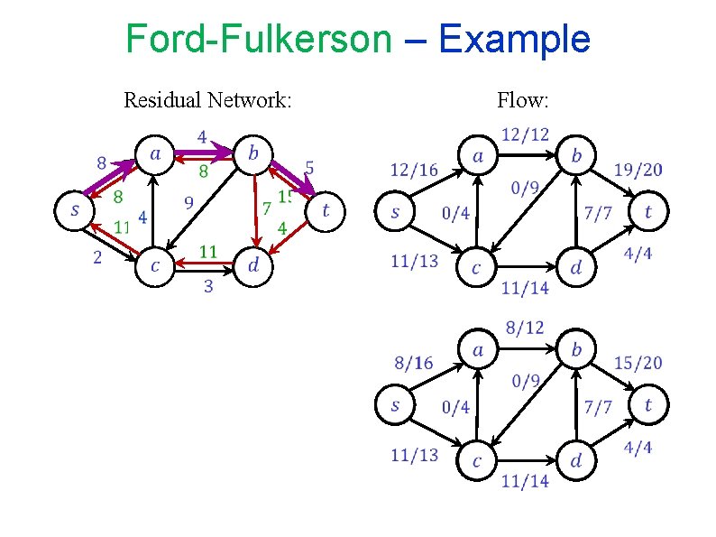 Ford-Fulkerson – Example Flow: Residual Network: Ford-Fulkerson – Example Flow: Residual Network:
