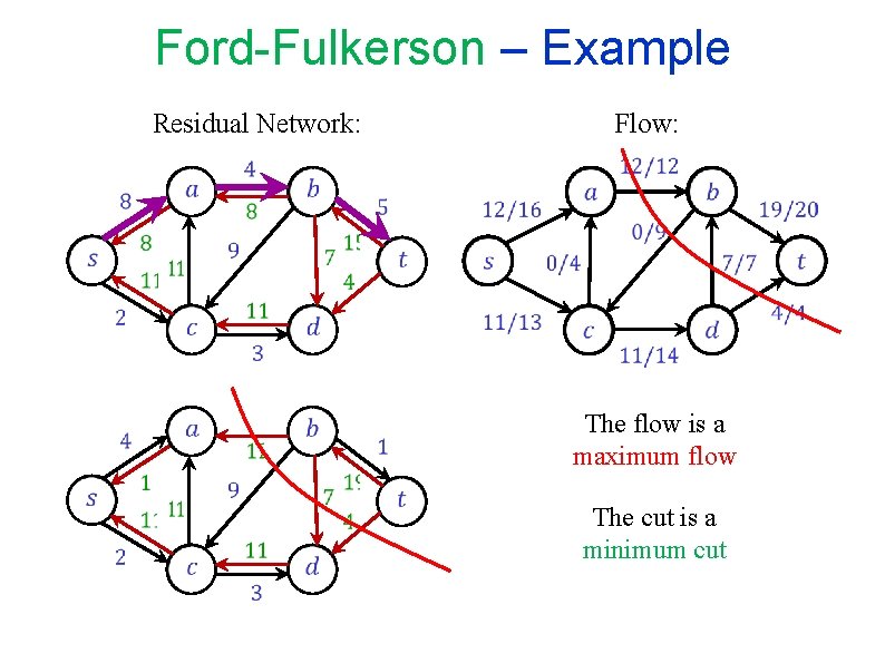 Ford-Fulkerson – Example Flow: Residual Network: The flow is a maximum flow The cut Ford-Fulkerson – Example Flow: Residual Network: The flow is a maximum flow The cut