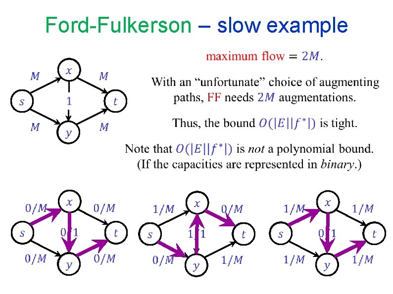 Ford-Fulkerson – slow example Ford-Fulkerson – slow example
