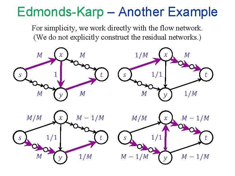 Edmonds-Karp – Another Example For simplicity, we work directly with the flow network. (We Edmonds-Karp – Another Example For simplicity, we work directly with the flow network. (We