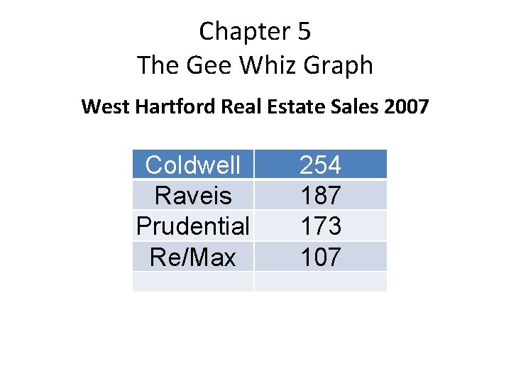 Chapter 5 The Gee Whiz Graph West Hartford Real Estate Sales 2007 Coldwell Raveis
