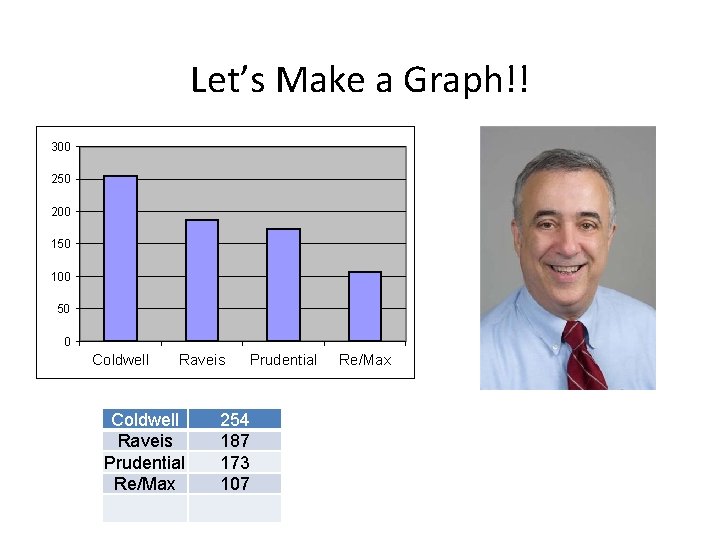 Let’s Make a Graph!! 300 250 200 150 100 50 0 Coldwell Raveis Prudential