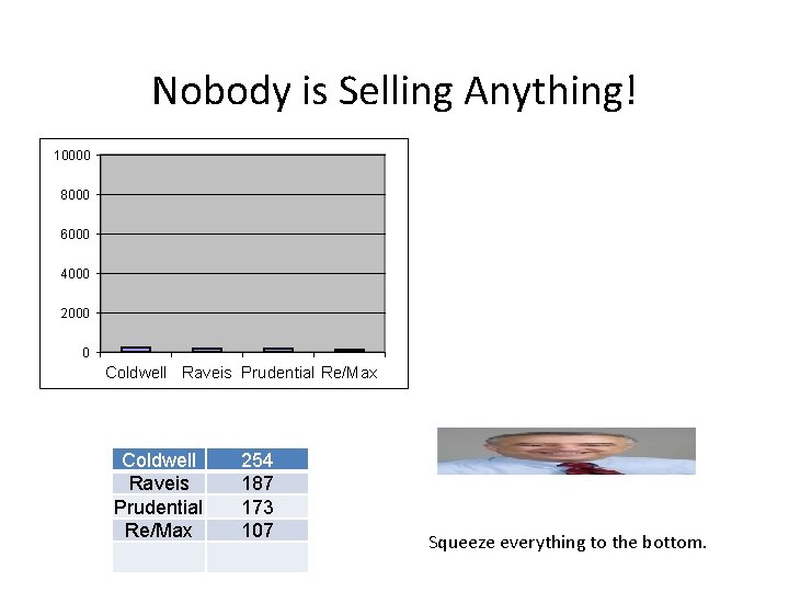 Nobody is Selling Anything! 10000 8000 6000 4000 2000 0 Coldwell Raveis Prudential Re/Max