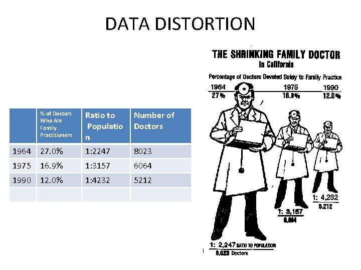 DATA DISTORTION % of Doctors Who Are Family Practitioners Ratio to Populatio n Number