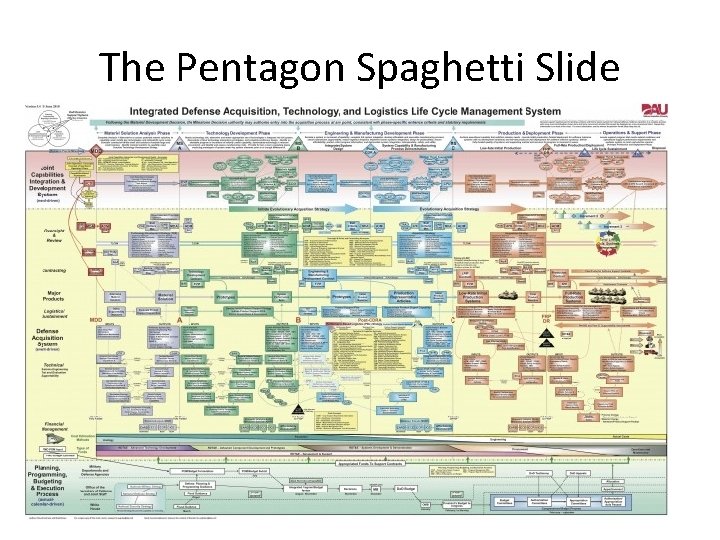 The Pentagon Spaghetti Slide 