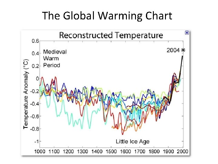 The Global Warming Chart 