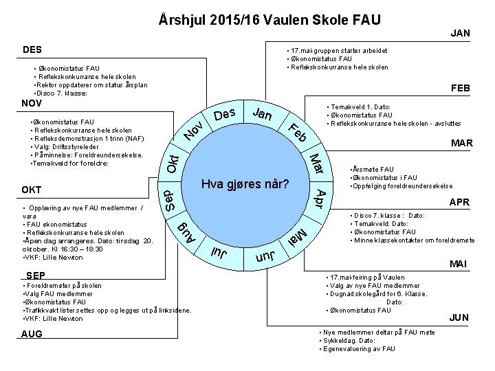 Årshjul 2015/16 Vaulen Skole FAU JAN DES • 17. mai-gruppen starter arbeidet • Økonomistatus
