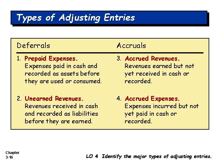 Types of Adjusting Entries Deferrals Accruals 1. Prepaid Expenses paid in cash and recorded