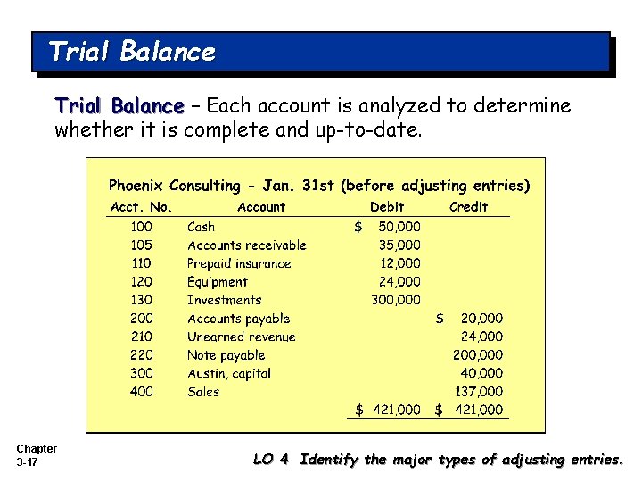 Trial Balance – Each account is analyzed to determine whether it is complete and