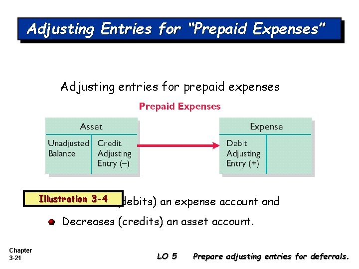 Adjusting Entries for “Prepaid Expenses” Adjusting entries for prepaid expenses Illustration 3 -4 Increases