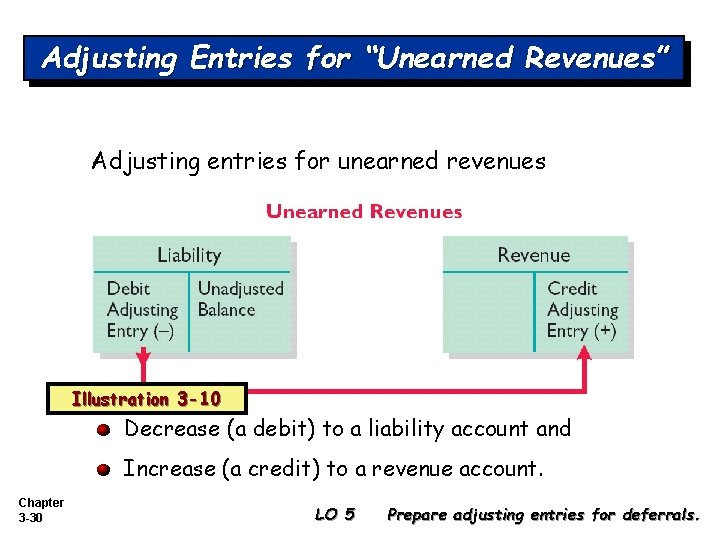 Adjusting Entries for “Unearned Revenues” Adjusting entries for unearned revenues Illustration 3 -10 Decrease