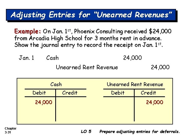 Adjusting Entries for “Unearned Revenues” Example: On Jan. 1 st, Phoenix Consulting received $24,
