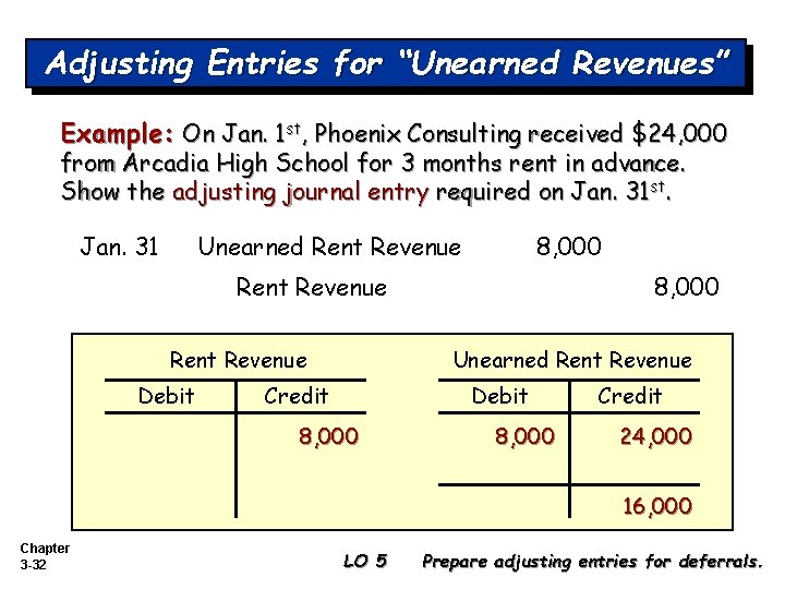 Adjusting Entries for “Unearned Revenues” Example: On Jan. 1 st, Phoenix Consulting received $24,