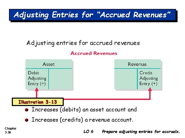 Adjusting Entries for “Accrued Revenues” Adjusting entries for accrued revenues Illustration 3 -13 Increases