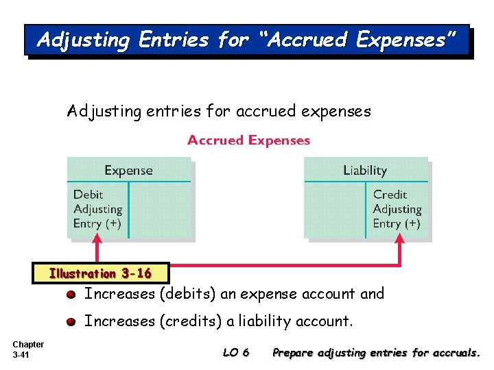 Adjusting Entries for “Accrued Expenses” Adjusting entries for accrued expenses Illustration 3 -16 Increases