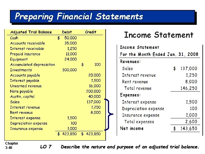 Preparing Financial Statements Income Statement Chapter 3 -48 LO 7 Describe the nature and